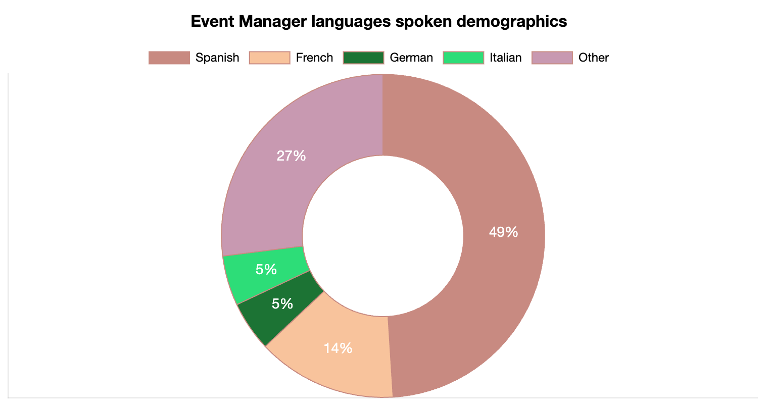 Event Manager Languages Spoken